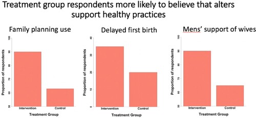 Figure 3. Compared to the control group, respondents in the RMA treatment group are more likely to report that their alters would be supportive of their family planning use, agree with a later amount of time between marriage and first birth, and would be supportive of men who listen to their wives fertility preferences.