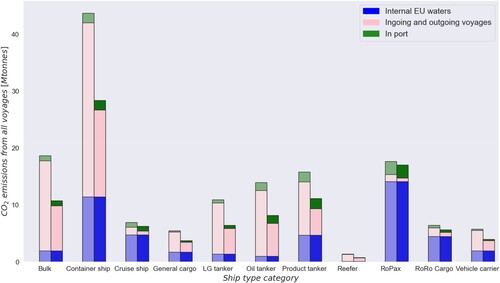 Figure 1. CO2 emissions per shipping segment in 2019 for ships with GT >5000. Left bars show emissions from internal EU/EEA ship emissions, from ports, and from all incoming and outgoing voyages. Right bars are limited to 50% of the latter. All estimates are based on the MRV data.