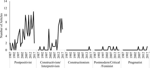 Figure 7. Number of qualitative articles in TSP by year and philosophical position.