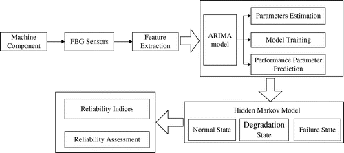 Figure 1. System framework for machine reliability analysis.