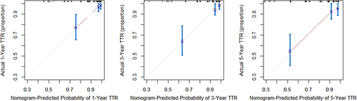 Figure 5 Calibration curves of the nomogram for predicting 1-, 3-, and 5-year time-to-recurrence probabilities.