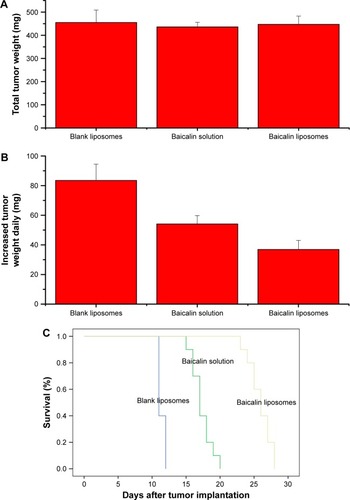 Figure 6 Pharmacodynamics in nude mice bearing orthotopic human lung cancer intravenously administered with baicalin-loaded nanoliposomes.Notes: (A) Total tumor weight of each group when the mice was naturally scarified. (B) Increased tumor weight daily of each group. (C) Survival rate study.