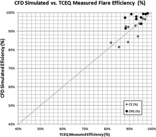 Figure 6. CFD Simulated flare efficiencies vs. TCEQ measured flare efficiencies.