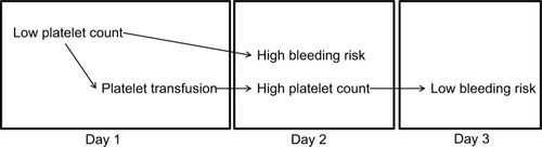 Figure 3 Association between high bleeding risk and high platelet count on day 2 is explained by confounding, caused by low platelet count on day 1, with platelet transfusion on day 1 as an intermediate.