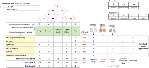 Figure 16. House of quality with relationship matrix between customer requirement and functional requirement.