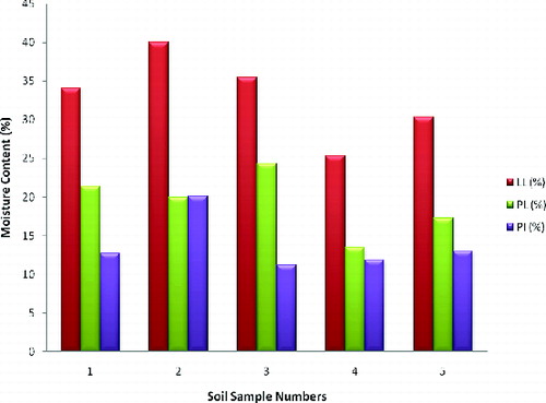 Figure 4. Atterberg limits for different types of soil samples (LL = liquid limit, PL = plastic limit and PI = plasticity index).