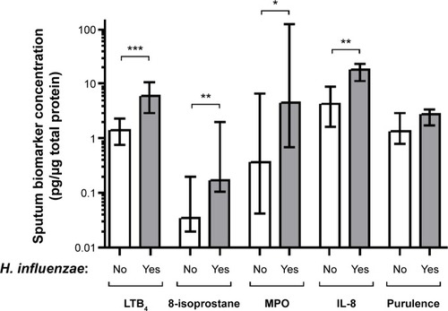 Figure 1 Concentrations of sputum biomarkers (LTB4, 8-isoprostane, MPO activity, IL-8) and purulence scores for patients chronically colonized with Haemophilus influenzae (yes) and in patients not chronically colonized with H. influenzae (no).Notes: The graphs show levels of these parameters at stable phase (using the mean of each parameter at all stable visits). The data are presented as the median (interquartile range) and *P≤0.05, **P≤0.01, ***P≤0.001 for comparisons between colonized and non-colonized patients.Abbreviations: H. influenzae, Haemophilus influenzae; LTB4, leukotriene B4; MPO, myeloperoxidase; IL, interleukin.