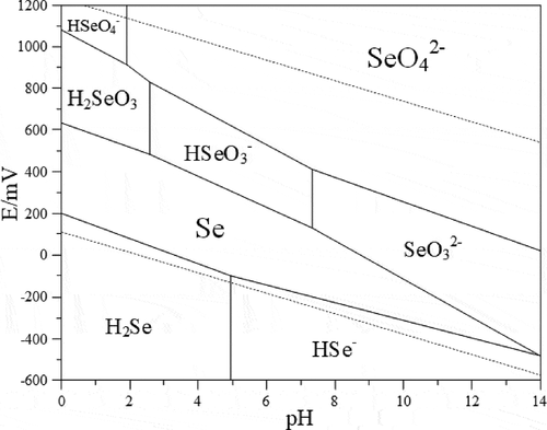 Figure 3. Potential–pH diagram of Se−H2O system.