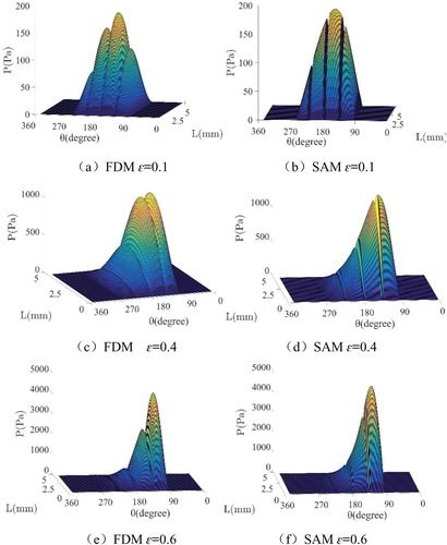 Figure 6. Inner oil pressure calculated by FDM and SAM, respectively, under different eccentricity ratios ε, for the case μ = 18 cP, ω = 91.8 Hz, ϕ = 0.5π, C1 = 0.5 mm, C2 = 0.5 mm, and L = 5 mm.