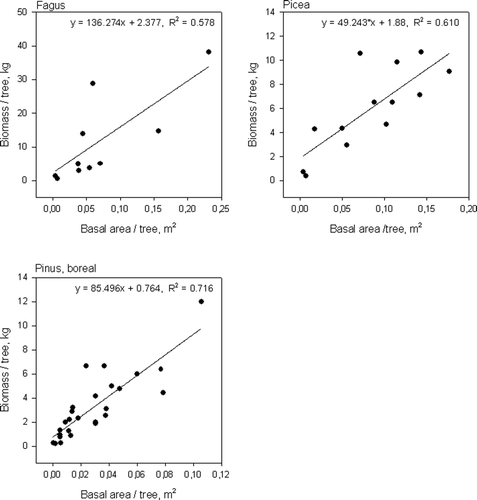 Figure 7. Relationship between stand basal area per tree and fine root biomass per tree for beech and spruce in the temperate zone and for Scots pine in the boreal zone.
