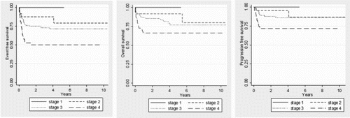 Figure 2. Kaplan–Meier curves for EFS, OS and PFS according to Stage.