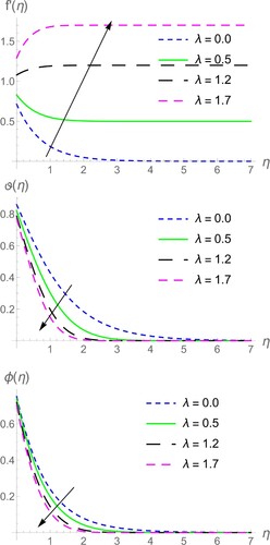 Figure 4. λ on f′(η) and ϑ(η) and ϕ(η).