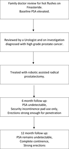 Figure 4 Treatment timeline.