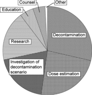 Figure 18. Pie-chart showing the distribution of intended uses of the CDE.