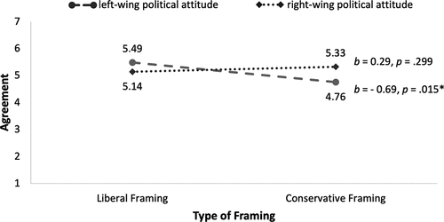 Figure 1. Agreement with climate action appeal speech shown for message framing and participants’ political ideology.