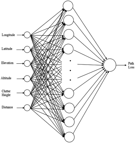 Figure 1. ANN model architecture.