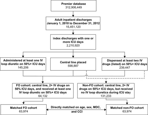 Figure 1 Patient attrition for the FO and non-FO cohorts.