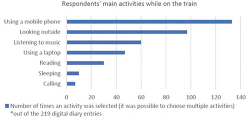 Figure 1. Main activities performed during train ride.
