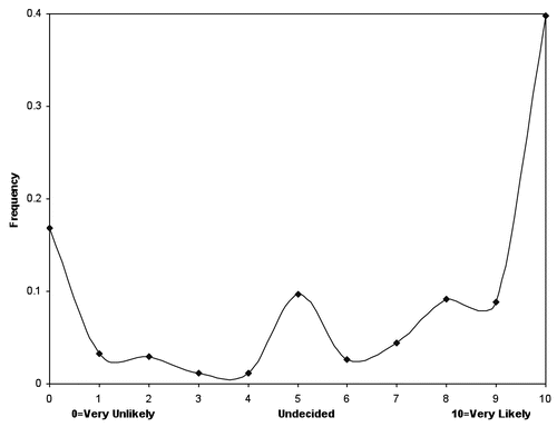 Figure 1 Maternal intent to follow a hypothetical adolescent HPV vaccination mandate.