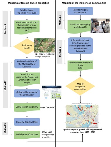 Figure 1. Methodological scheme used for the mapping of foreign-owned properties and indigenous communities in the city of Cotacachi, Ecuador (own design).