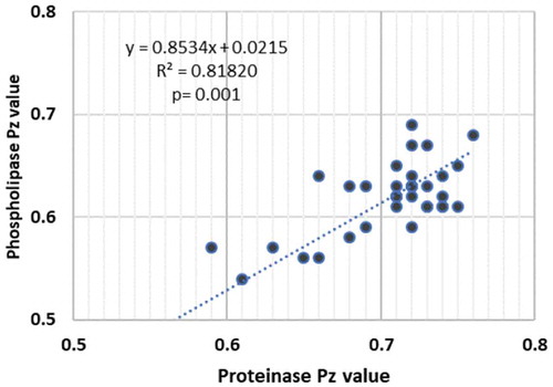 Figure 5. Correlation between the Pz value of proteinase and phospholipase enzyme activity of 29/35 clinical isolates belonging to C. albicans, C. krusei, C. tropicalis and C. glabrata species (P < 0.001; R2 = 0.812)