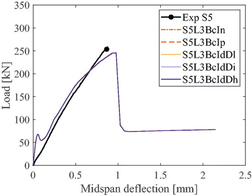 Figure 13. Load–deflection curve for specimen 5, modelling level 3 with corroded bond stress–slip relation for In (no crack implementation), Ip (weakened element properties), and Id (discrete cracks). Note that all analyses results were similar.