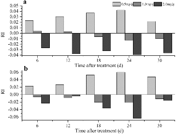 Figure 1. Allelopathic effect of 4-hydroxybenzoic acid on the fresh weights of the aboveground (a) and belowground components (b) of grapevine cuttings.