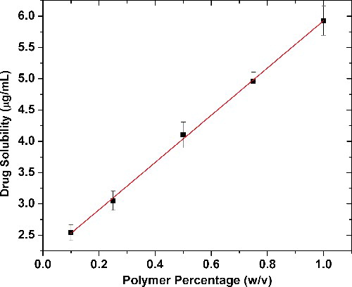 Figure 1. Phase solubility of piroxicam in different concentrations of the polymer Soluplus®.