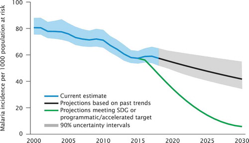 Figure 5. Comparison of actual and projected progress in malaria case incidence over time