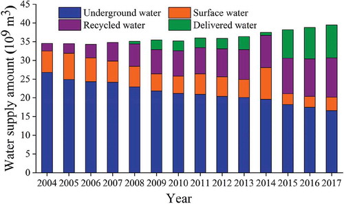 Figure 10. The sources of water supply during 2004–2017.