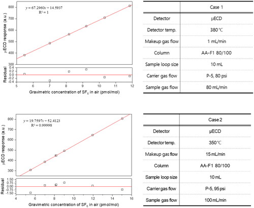 Figure 5. Responsivity tests conducted in the cases of high detector temperature/low gas flow (Case 1) and low detector temperature/high gas flow (Case 2). Both cases show well-linearized responses against SF6 concentration, though a linearity in the case 1 was better. Note that detector parameters significantly diverged to operable extremes. Adapted from ref. [Citation26] with permission from the copyright holder.