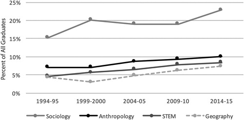 Figure 6 Graph and table of graduate degrees conferred II (African American and Hispanic students). Sources: National Center for Education Statistics (Citation2016a), Integrated Postsecondary Education Data (Citation2016).