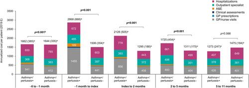Figure 5 Annualized per-patient DMCa in the asthma+/pertussis+ and asthma+/pertussis– cohorts during the various time periods of the study.