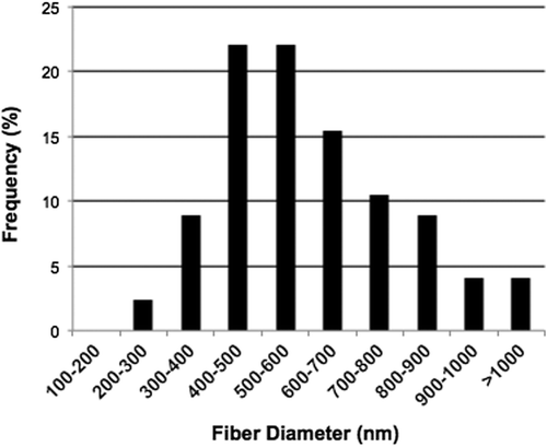 Figure 2. Graphic representation of the distribution of fiber diameters measured from SEM images of four independent scaffolds (n = 4) using ImageJ software. The fiber diameter ranges from 200 nm– 1100 nm.