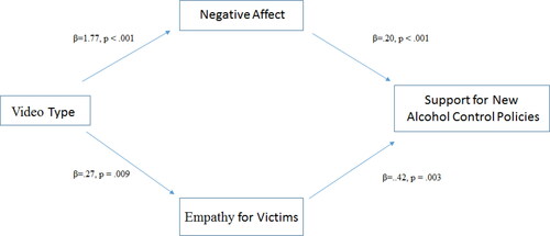 Figure 2. Indirect effects of video on support for new policies through affect and empathy.