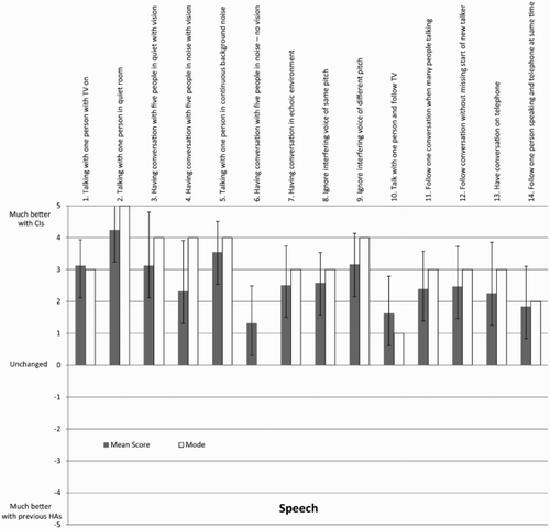 Figure 1 Average mean score including error bars representing the standard deviation and the average mode for each question across all subjects in the speech domain of the SSQ-C.