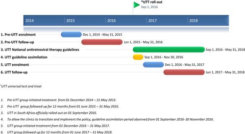 Figure 1 Cohort enrolment and follow-up among patients initiating first-line ART in South Africa Pre-UTT vs during UTT.