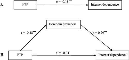 Figure 2 The total effect of FTP on Internet dependence (A), a mediation model (B). FTP is the abbreviation of future time perspective. c quantifies the total effect of FTP on Internet dependence, a quantifies the effect of FTP on boredom proneness, b quantifies the effect of boredom proneness on Internet dependence and c’ quantifies the direct effect of FTP on Internet dependence. ***p < 0.001.