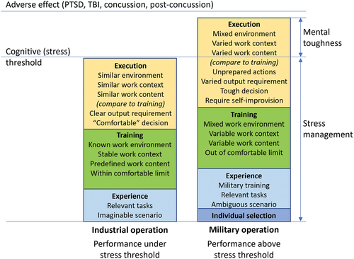 Figure 8. The comparison of human-technology symbiosis performance between industrial and military operation.