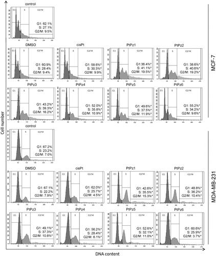 Figure 6. Flow cytometric analysis of cell cycle of MCF-7 and MDA-MB-231 breast cancer cells after 24 h of incubation with PtPz1–PtPz6 (20 µM) and cisplatin (20 µM) using propidium iodide staining. Mean percentage values from three independent experiments (n = 3) done in duplicate are presented. *p < .05 versus control group.