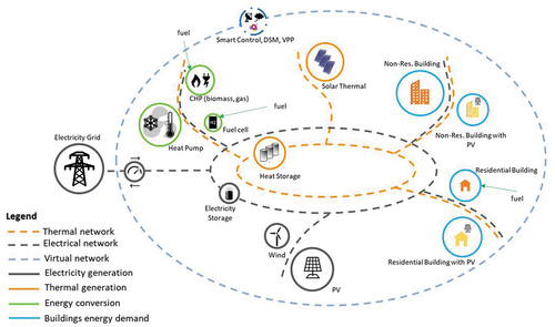 Figure 1. Schematic concept of community-level energy system and examples of energy provision technologies.