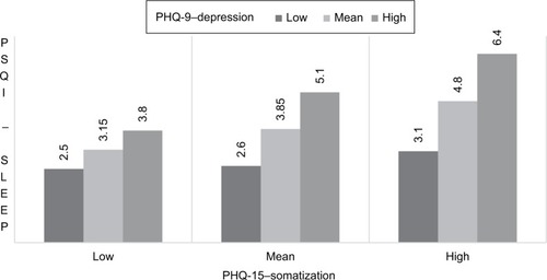 Figure 3 Sleep problems (PSQI), somatization (PHQ-15) in low, mean, and high depression (PHQ-9).