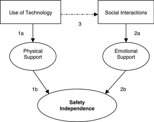 FIGURE 1 Themes and relationships from pilot study. 1a: Using communication technological devices helps older adults to contact people in order to receive physical support. 1b: Receiving immediate physical support leads to safety. 2a: Social interactions in the residential community help older adults to have emotional support. 2b: Providing emotional support to each other in the community leads to a feeling of safety. 3: There could be a relationship between use of technology and social interaction because use of technology may leads to social interactions; an arrow draws from use of technology to social interactions. However, in this diagram, the arrow is illustrated by a hidden line because it seems that participants in the focus group discussion did not discuss the merits or demerits of communicating with people through technological devices.