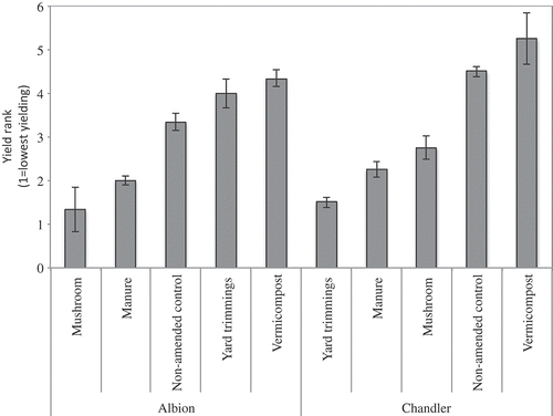 Figure 9. Mean rank of total marketable yield across five field trials for two cultivars. Vertical bars represent the standard error of the mean.