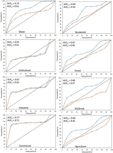 Figure 8. ROC performance of models per projected 2011 LULC class.Note: AUCO is object-based hybrid Display full size, AUCP is pixel-based hybrid. Display full size