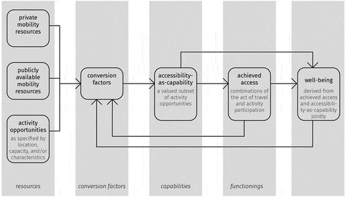 Figure 1. Accessibility as a capability framework (AcaaC).