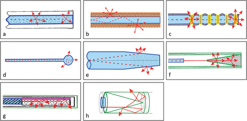 Figure 3. Distal end designs of fiber-optic medical devices to steer a light beam toward the tissue with scattering. In the design sketches, blue lines delimitate the fiber core; dashed red lines indicate the center of the light beam within the fiber; red arrows indicate the light leaving the fiber. a Fiber with scattering particles (black dots) within fiber core (adapted from [Citation69]). b Fiber with scattering particles (black dots) within cladding (Orange) (adapted from [Citation71]). c Fiber including distorted scattering regions (yellow) (adapted from [Citation73]). d Fiber tip with sphere-shaped core end surface (adapted from [Citation74]). e Fiber tip with rough, cone-shaped fiber core end surface (adapted from [Citation75]). f Diffuser tip with conical region (green) including scattering particles (black dots) (adapted from [Citation80]). g Diffuser tip (green) including scattering particles (black dots) and reflector surface (pink) (adapted from [Citation84]). h Diffuser tip with multiple reflective surfaces (green) (adapted from [Citation87]).