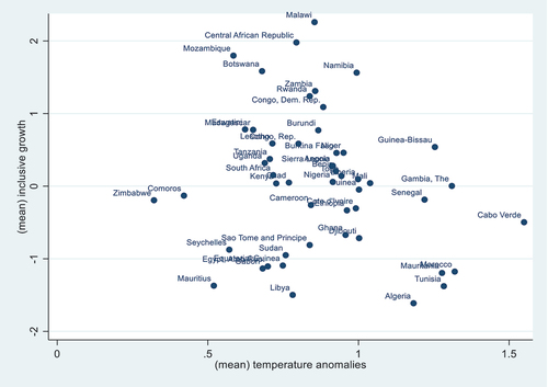 Figure 1. Relationship between climate change and inclusive growth.