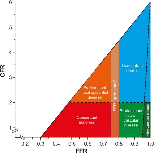 Figure 4 Conceptual plot of the fractional flow reserve (FFR)–coronary flow reserve (CFR) relationship.