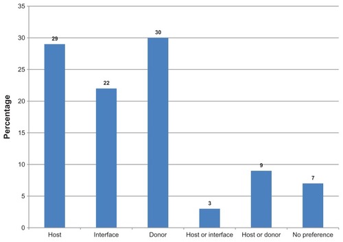 Figure 3 Respondents’ preferences for position where knots were buried.